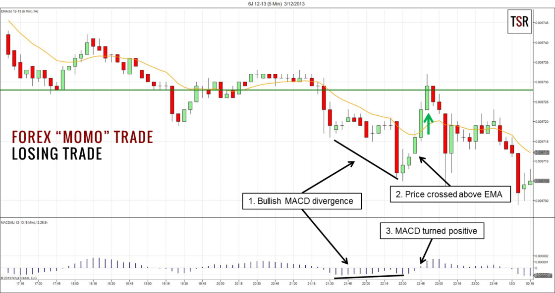 Erfolgreich Forex Trading lernen: Schritt-für-Schritt zum Erfolg (2026) Beispiel des Forex-"Momo“-Trade-Setup.