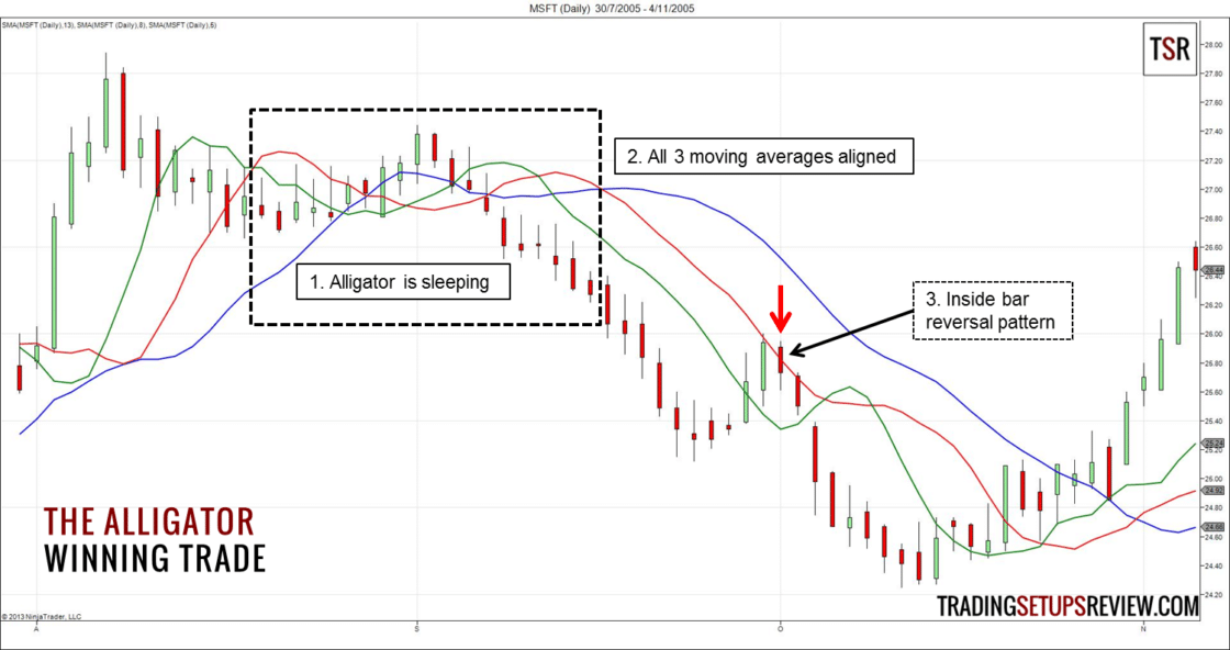 Alligator-Trading von Bill Williams (2026) Tageschart MSFT Aktie - Alligator Trading System