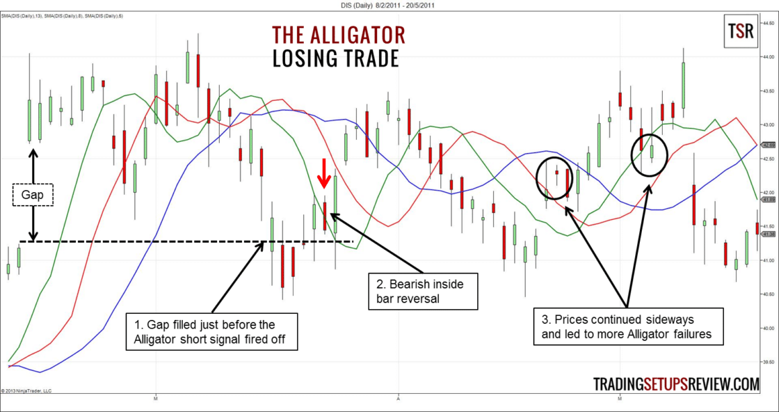 Alligator-Trading von Bill Williams (2026) Tageschart Disney Aktie - Alligator Trading Beispiel