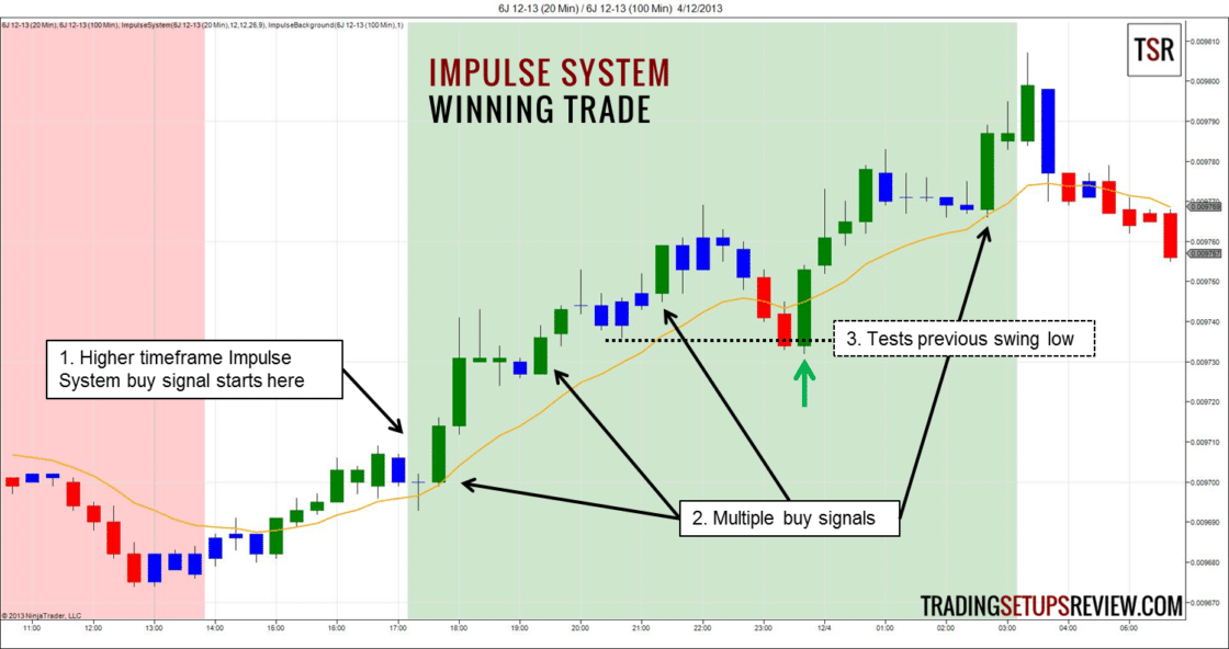 Das Impulse Trading System von Alexander Elder - Regeln und Beispiele (2026) Alexander Elder Impulse System - Tradingbeispiel Gewinntrade