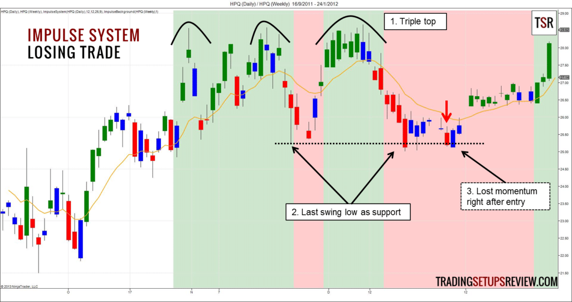 Das Impulse Trading System von Alexander Elder - Regeln und Beispiele (2026) Alexander Elder Impulse System - Tradingbeispiel Verlusttrade