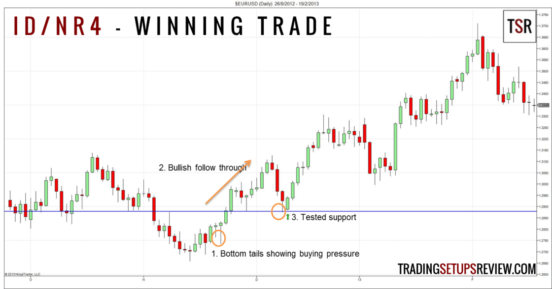 Der Inside Day im Trading – Bedeutung und Beispiele (2026) EUR-USD ID/NR4 Inside Day