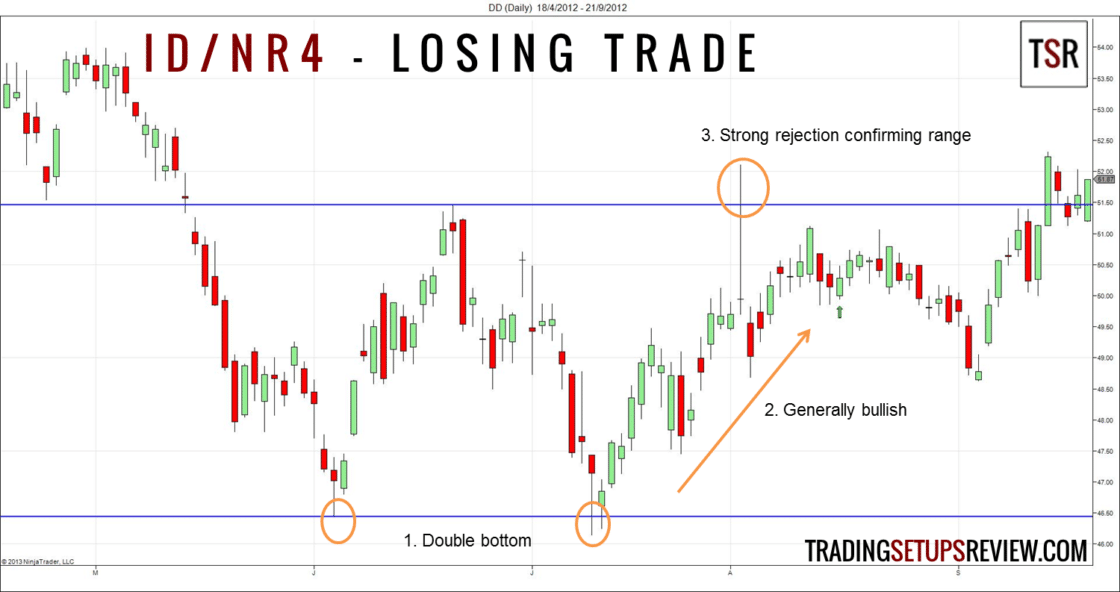 Der Inside Day im Trading – Bedeutung und Beispiele (2026) Du Pont (DD) ID/NR4 Inside Day