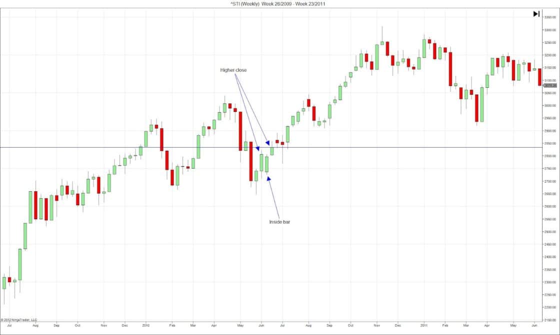 Der Inside Bar (Innenstab) im Trading erklärt - Regeln & Chartbeispiele (2026) Straight Times Index Inside Bar
