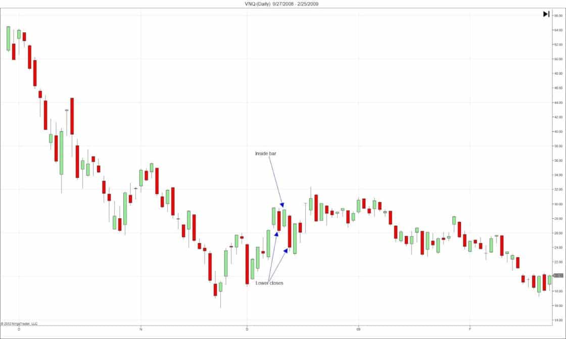 Der Inside Bar (Innenstab) im Trading erklärt - Regeln & Chartbeispiele (2026) Inside Bar Tradingbeispiel
