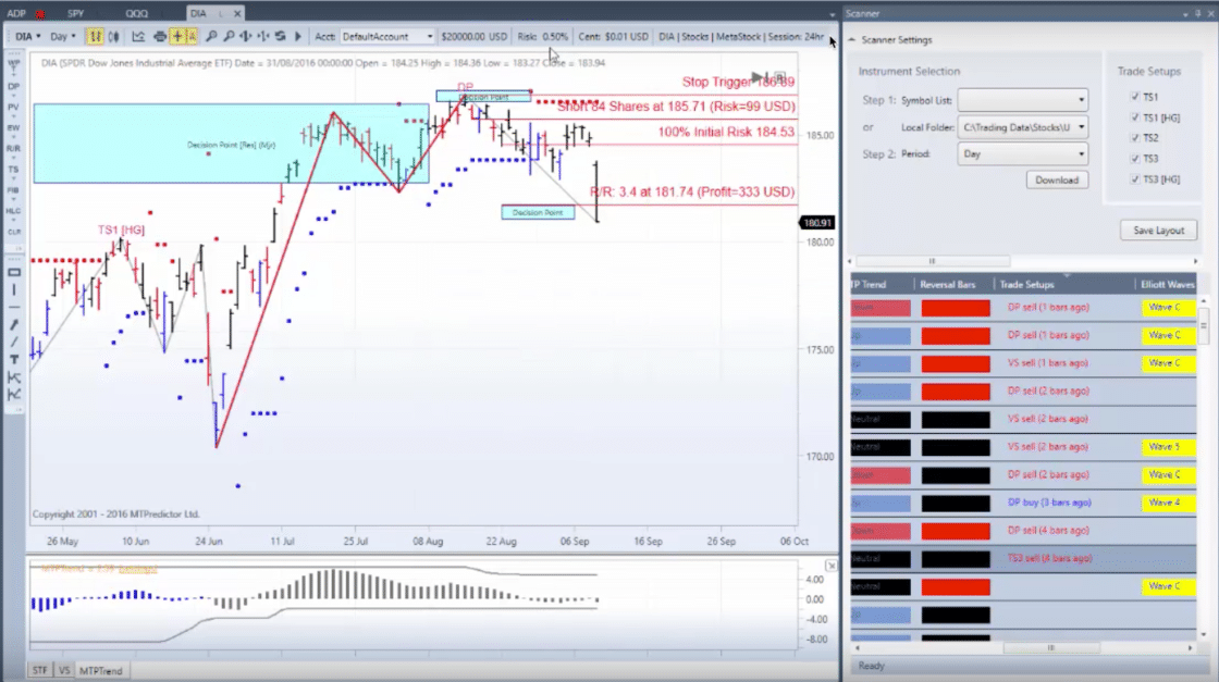 Elliott Wave Trading Software - Meine Erfahrungen (2026) Elliott Wave Software - MT Predictor
Screenshot der MT Predictor Software zur Elliott-Wellen-Analyse. Der Chart zeigt ein Muster mit markierten Unterstützungs- und Widerstandszonen, Stop-Loss- und Gewinnzielen sowie einem Risikoverhältnis. Rechts befindet sich das Scanner-Panel mit verschiedenen Trade-Setups, Reversal-Bars und identifizierten Elliott-Wellen-Phasen.