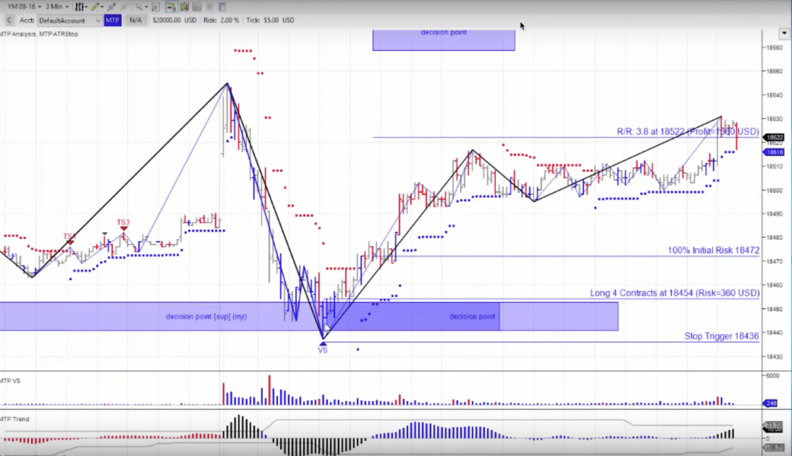 Elliott Wave Trading Software - Meine Erfahrungen (2026) MTPredictor mit Decision Point. Screenshot der MT Predictor Software mit einem Decision Point im Chart. Der Chart zeigt markierte Unterstützungszonen, eingezeichnete Trendlinien und Handelszonen mit Stop-Loss- und Gewinnzielen. Unten sind ein Volumenbalkendiagramm sowie Trend- und Momentum-Indikatoren sichtbar.