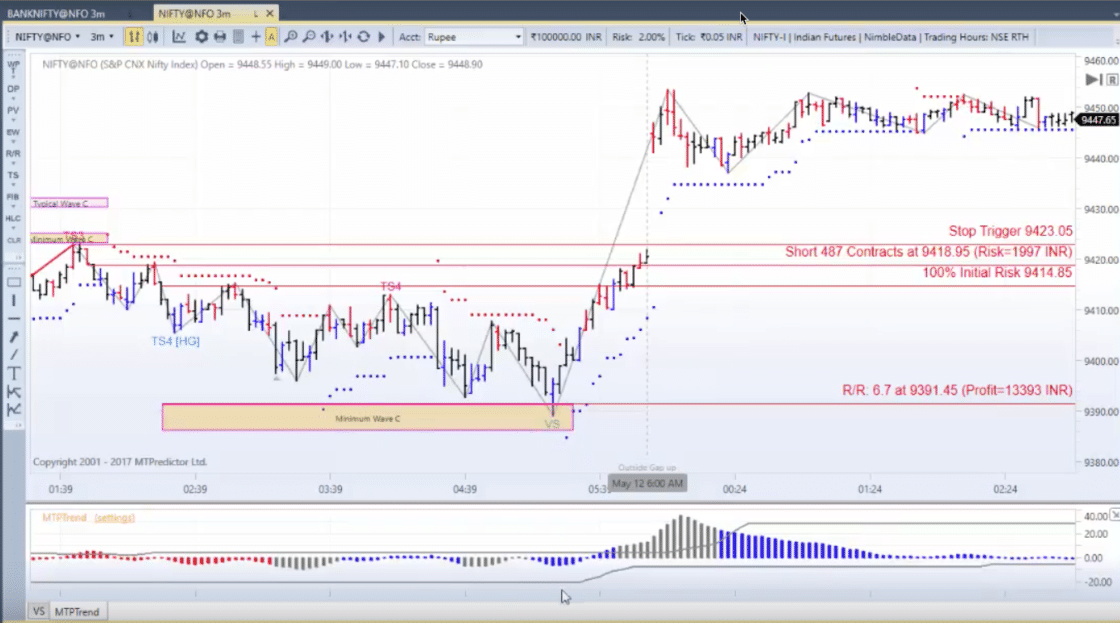 Elliott Wave Trading Software - Meine Erfahrungen (2026) MTPredictor. Screenshot der MT Predictor Software mit einem Chart des Nifty-Index. Der Chart zeigt eingezeichnete Trendlinien, Unterstützungs- und Widerstandszonen sowie Stop-Loss- und Gewinnziele. Unten befindet sich ein Histogramm zur Trendanalyse. Markierte Handelszonen und Risikokennzahlen sind ebenfalls sichtbar