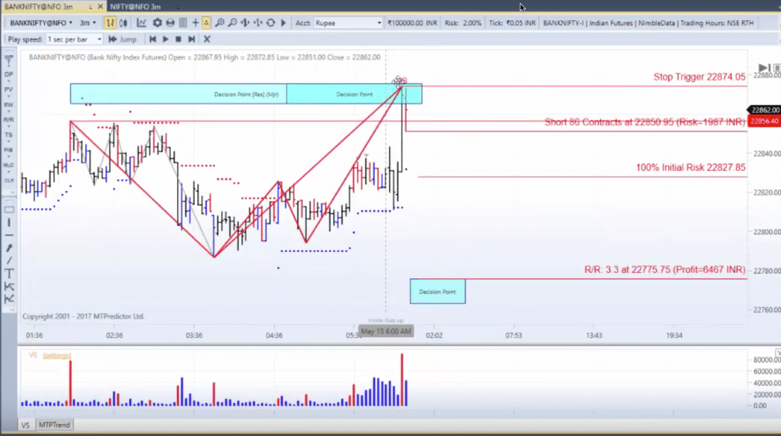 Elliott Wave Trading Software - Meine Erfahrungen (2026) MTPredictor mit Decision Point. Screenshot der MT Predictor Software mit einem Decision Point im Chart des Bank Nifty Index Futures. Der Chart zeigt ein markiertes Widerstandslevel, eingezeichnete Trendlinien, Stop-Loss- und Gewinnziele sowie eine Risikoberechnung für eine Short-Position. Unten ist ein Volumenbalkendiagramm zu sehen.