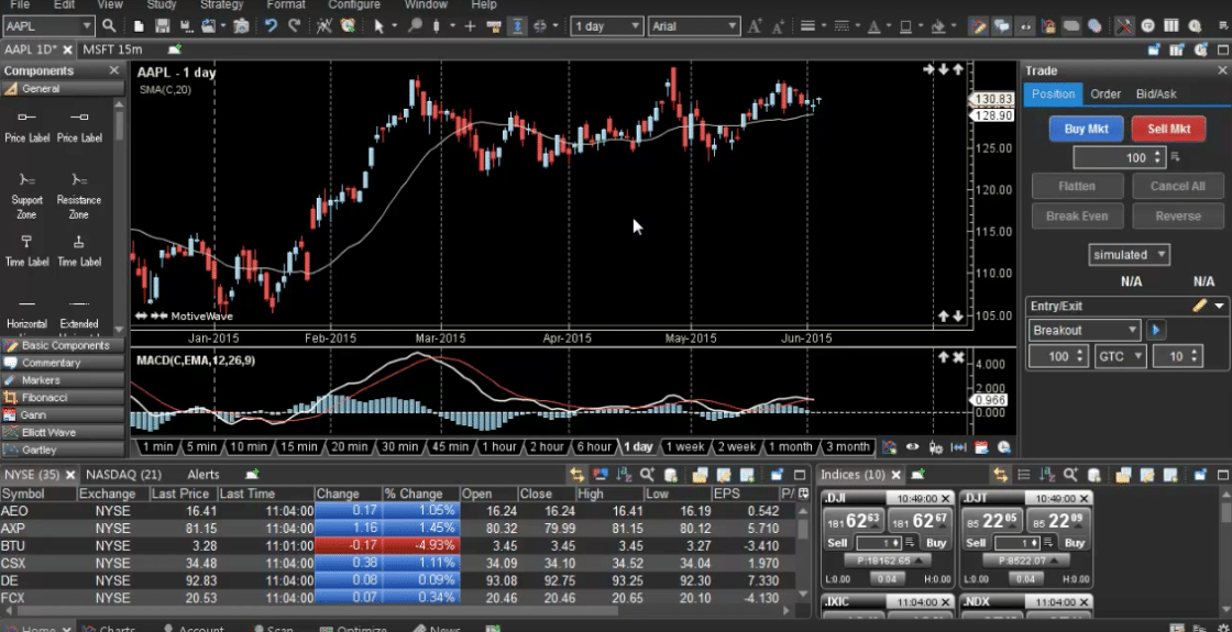 Elliott Wave Trading Software - Meine Erfahrungen (2026) Elliott Wave Software - Apple Aktie Tageschart erstellt mit MotiveWave Chartsoftware. Screenshot der MotiveWave Chartsoftware mit einem Tageschart der Apple-Aktie (AAPL). Der Chart zeigt Kerzencharts mit einem gleitenden Durchschnitt sowie MACD-Indikatoren. Links sind verschiedene Analysetools wie Fibonacci, Elliott-Wellen und Gann-Analysen sichtbar. Unten eine Marktübersicht mit Aktienkursen und Handelsdaten, rechts ein Trading-Bereich mit Kauf- und Verkaufsoptionen.