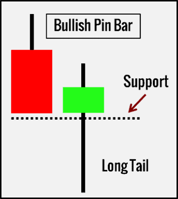 10 kleine Chartformationen, mit denen ein Händler erfolgreicher traden kann (2026) Pin Bar Chartformation