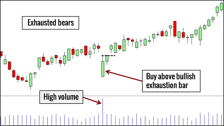 10 kleine Chartformationen, mit denen ein Händler erfolgreicher traden kann (2026) Exhaustion Bar Trading Beispiel Chartformation