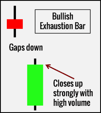 10 kleine Chartformationen, mit denen ein Händler erfolgreicher traden kann (2026) Exhaustion Bar - Erschöpfungskerze - Chartformation