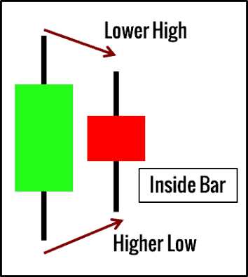 10 kleine Chartformationen, mit denen ein Händler erfolgreicher traden kann (2026) Inside Bar - Innenkerze - Chartformation