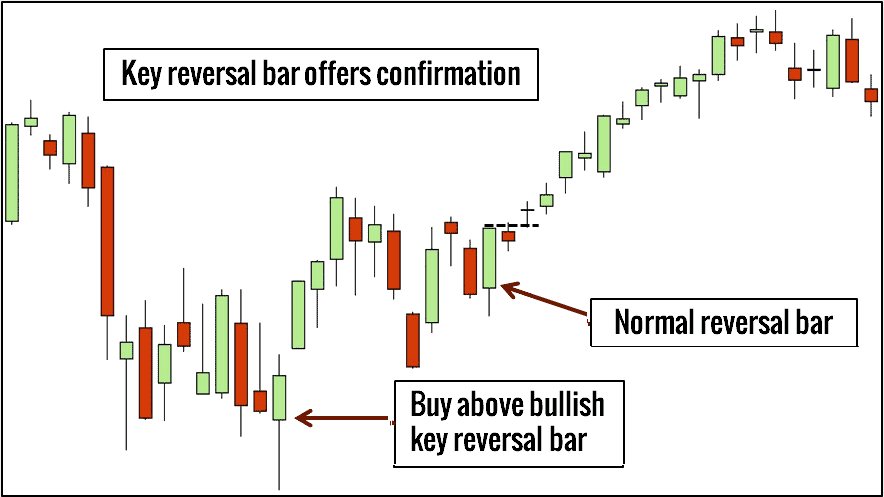 10 kleine Chartformationen, mit denen ein Händler erfolgreicher traden kann (2026) Key reversal Bar - Umkehrkerze - Chartformation