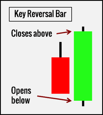 10 kleine Chartformationen, mit denen ein Händler erfolgreicher traden kann (2026) Key Reversal Bar - Schlüsselumkehr - Chartformation