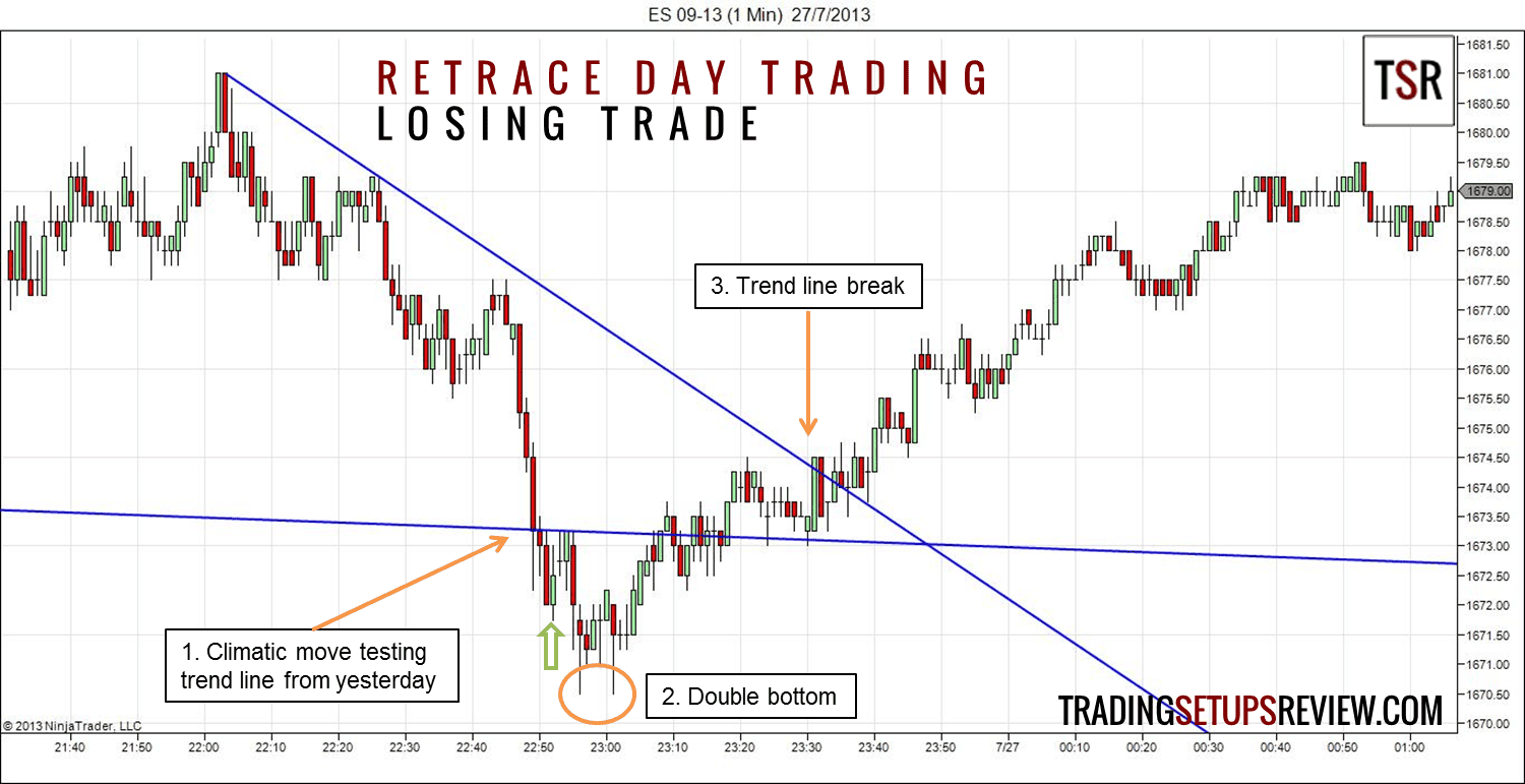 Nehmen Sie nur die besten Daytrading-Setups (2026) Retracement - Kursrücklauf Day Trading