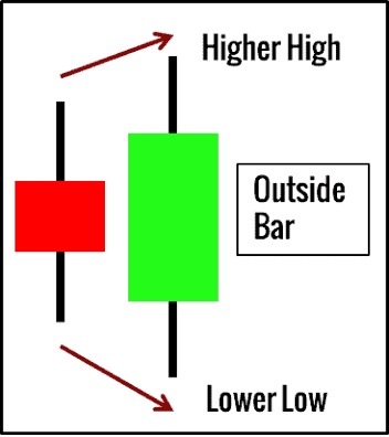 10 kleine Chartformationen, mit denen ein Händler erfolgreicher traden kann (2026) Outside Bar Chartformation