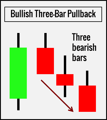 10 kleine Chartformationen, mit denen ein Händler erfolgreicher traden kann (2026) Bullisch Three Bar Pullback