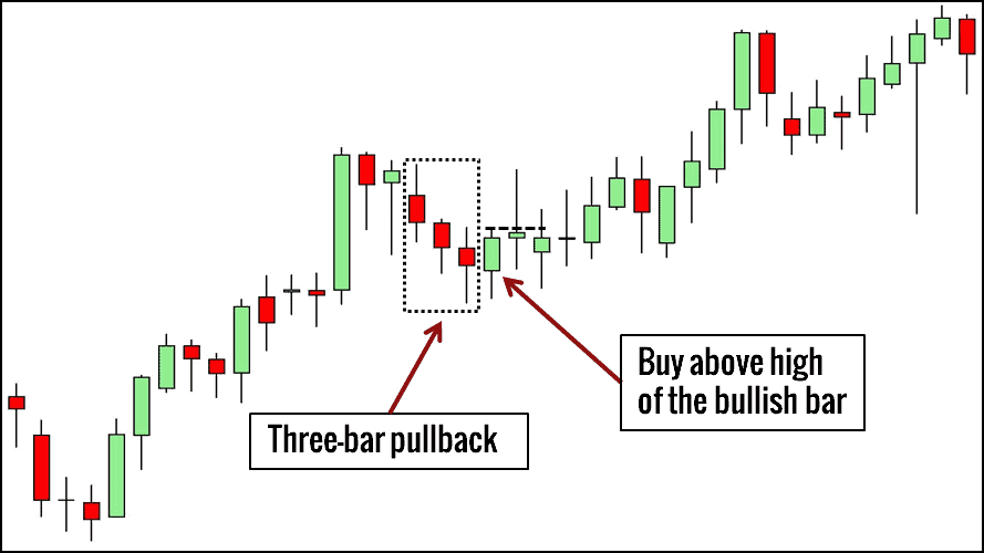 10 kleine Chartformationen, mit denen ein Händler erfolgreicher traden kann (2026) Three Bar Pullback Chartformation