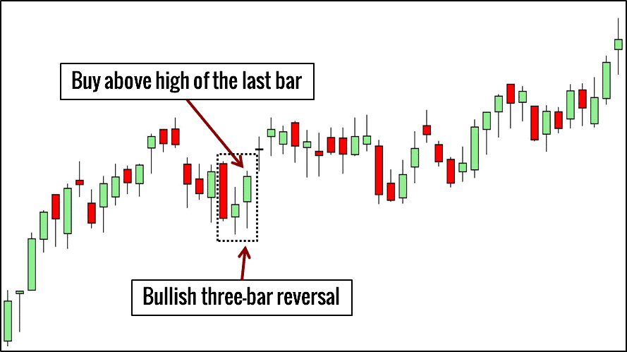 10 kleine Chartformationen, mit denen ein Händler erfolgreicher traden kann (2026) Three Bar Reversal Chartformation