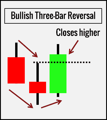 10 kleine Chartformationen, mit denen ein Händler erfolgreicher traden kann (2026) Three Bar Reversal - Chartformation