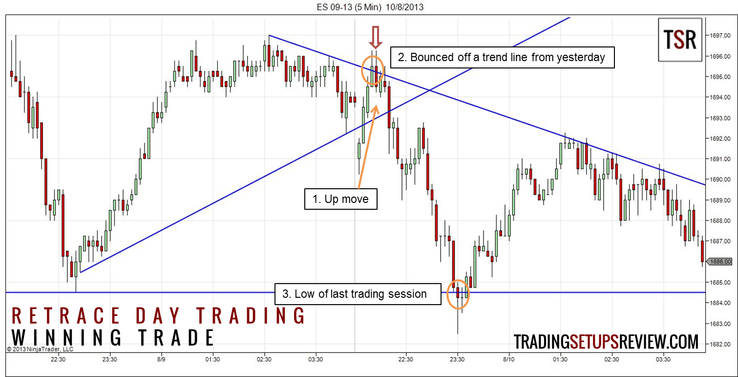 Nehmen Sie nur die besten Daytrading-Setups (2026) Daytrading Setup: Kursrücklauf Day Trading Retracement
