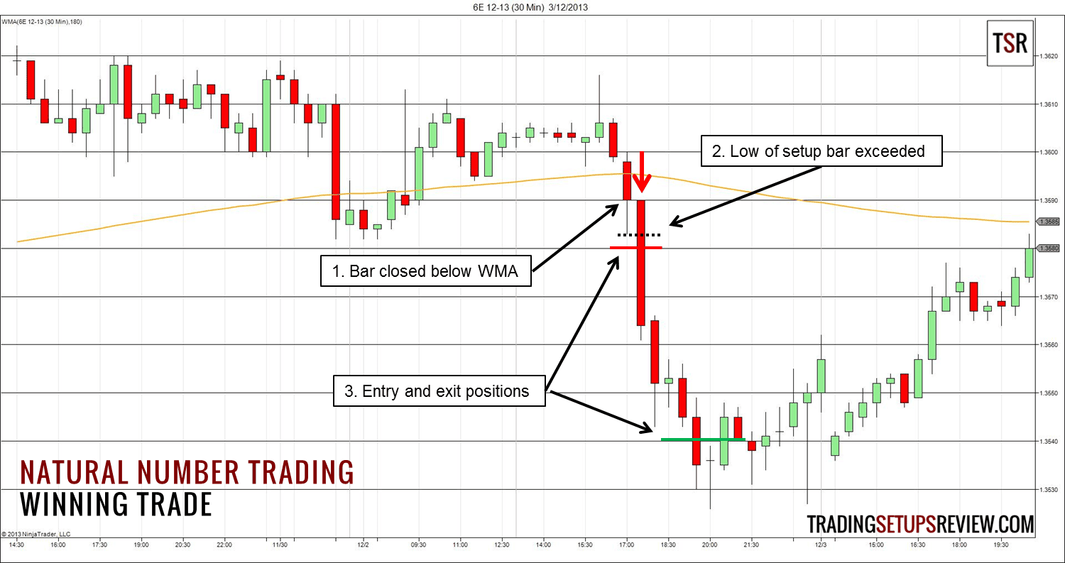 Der gleitende Durchschnitt (Moving Average) im Trading: Erklärung und bewährte Strategien (2026) Tradingmethode der natürlichen Zahlen und Moving Average
