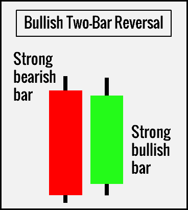 10 kleine Chartformationen, mit denen ein Händler erfolgreicher traden kann (2026) Two Bar Reversal - Chartformation