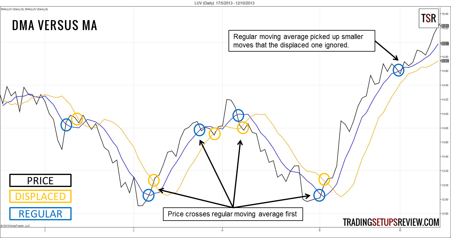 Der gleitende Durchschnitt (Moving Average) im Trading: Erklärung und bewährte Strategien (2026) Verschobener Gleitender Durchschnitt versus normalen Gleitenden Durchschnitt