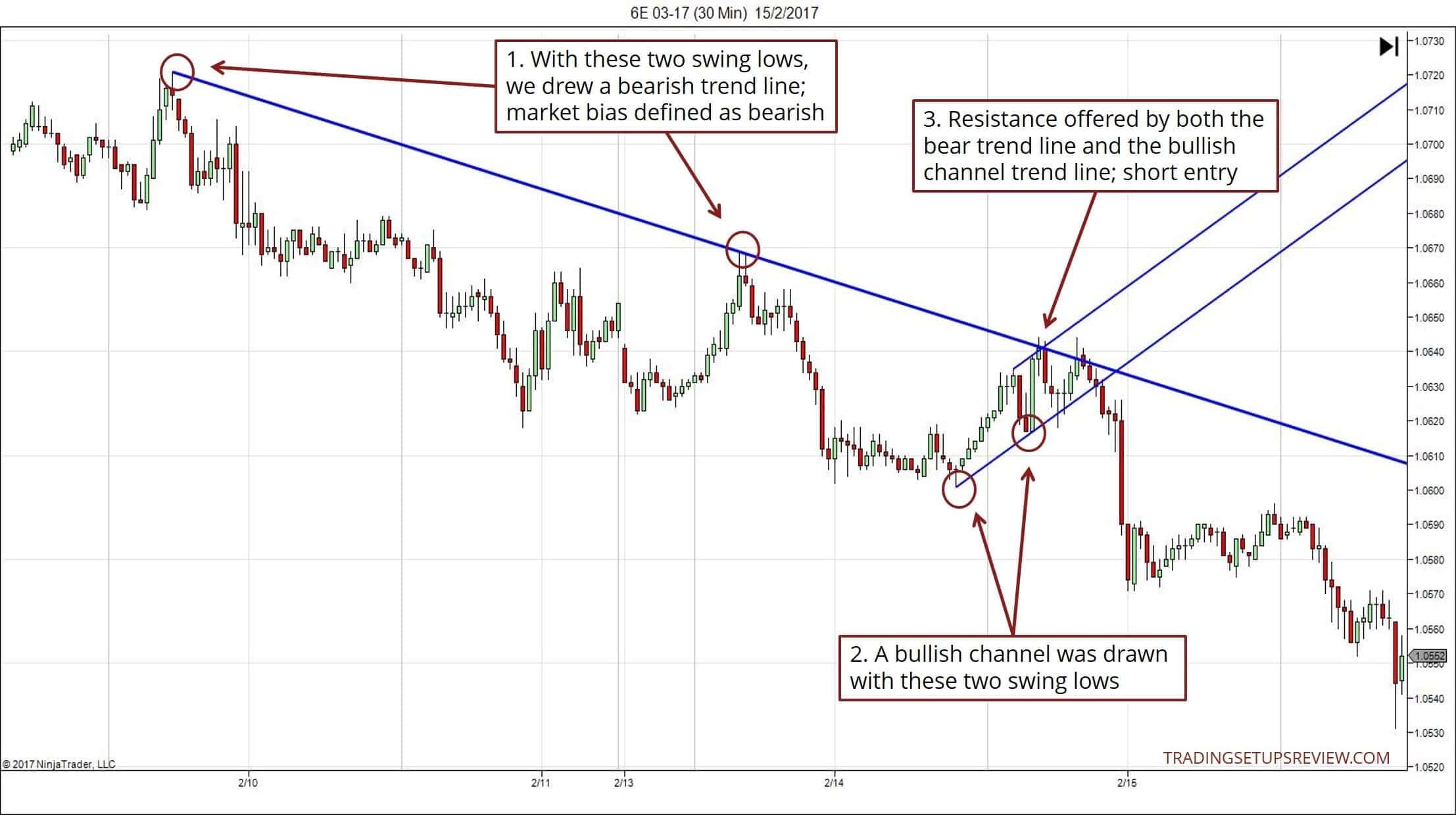 Den Trendkanal im Trading richtig zeichnen und erfolgreich handeln – Beispiele und Strategien (2026) Trendlinie und Pullback-Strategie
