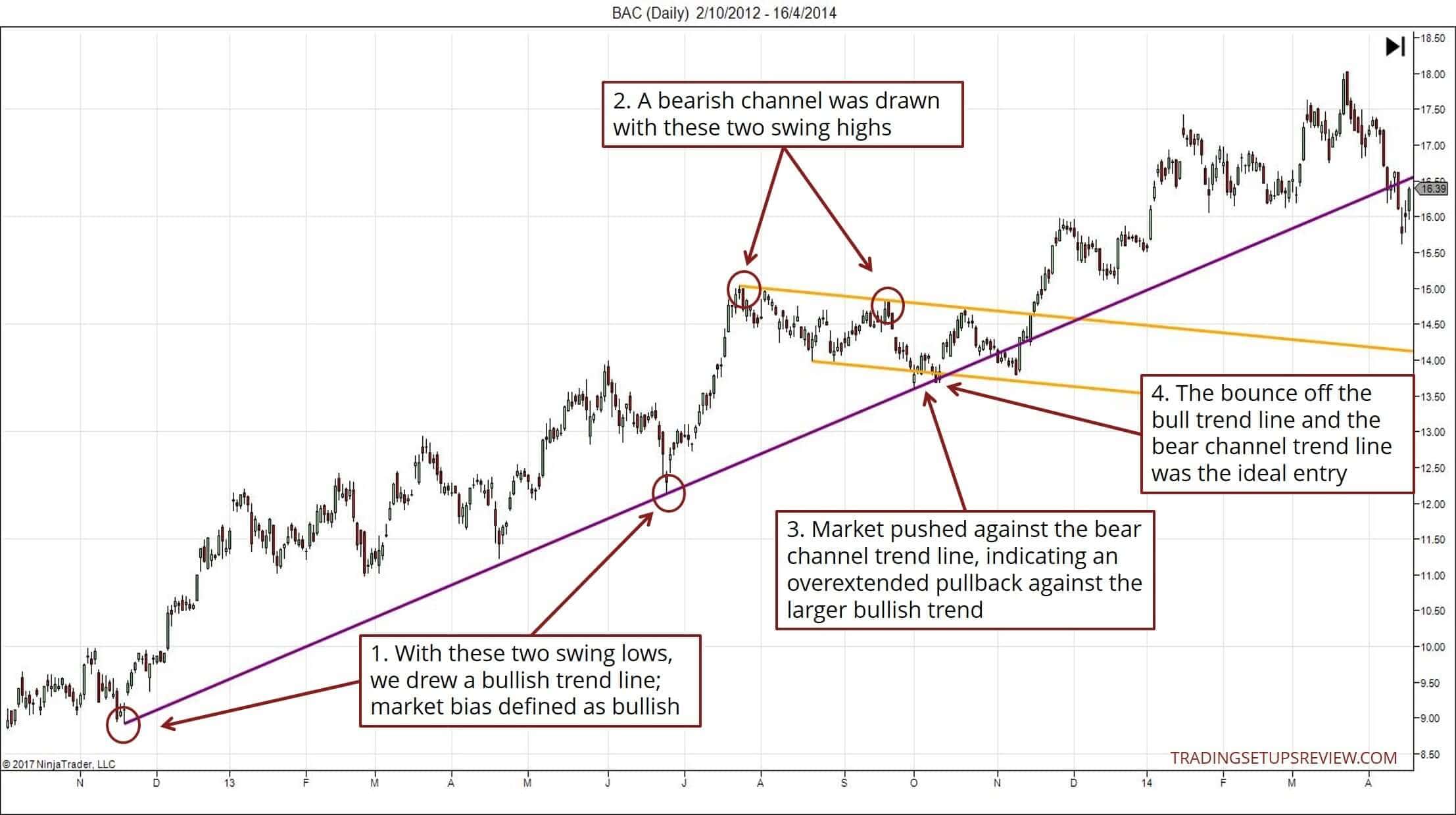 Den Trendkanal im Trading richtig zeichnen und erfolgreich handeln – Beispiele und Strategien (2026) Pullback Strategie Beispiel mit Trendlinie und Trendkanal