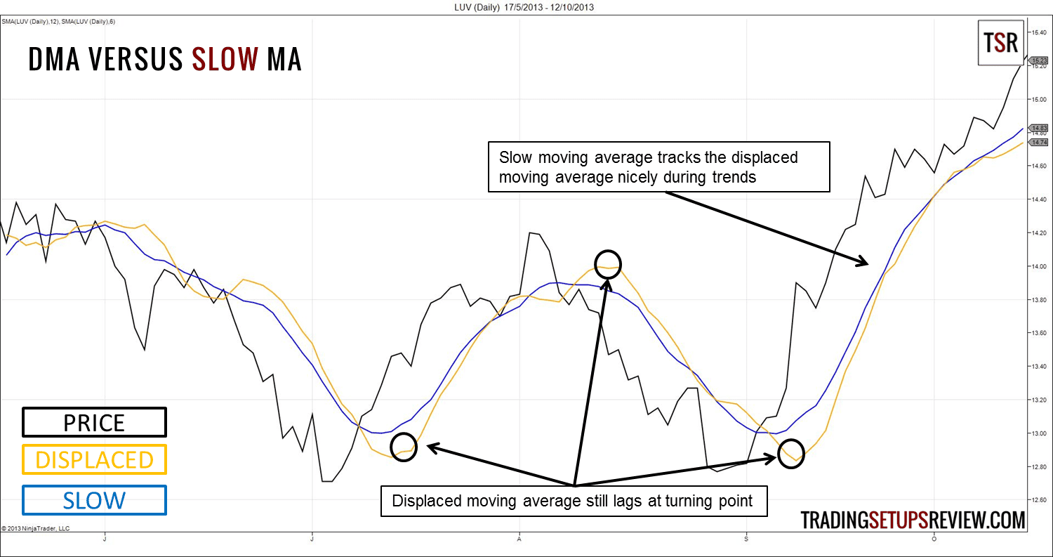 Der gleitende Durchschnitt (Moving Average) im Trading: Erklärung und bewährte Strategien (2026) Verschobener Moving Average versus Langsamer Gleitender Durchschnitt