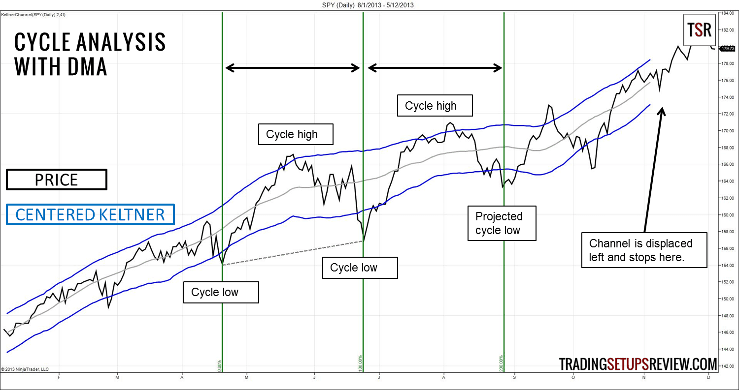 Der gleitende Durchschnitt (Moving Average) im Trading: Erklärung und bewährte Strategien (2026) Keltner Kanal und Moving Average