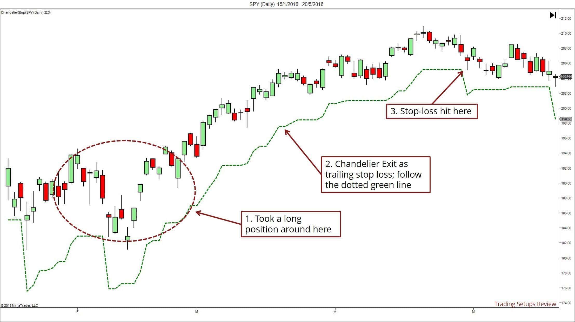 Chandelier Ausstieg mit Trailing Stop Loss