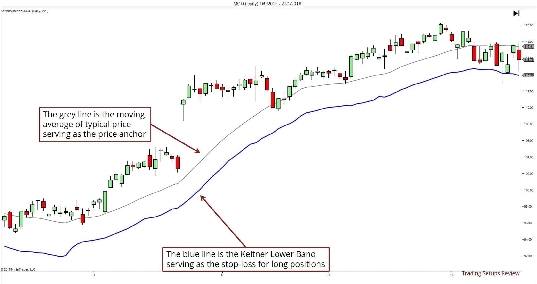 Keltner Band als Stop Loss
