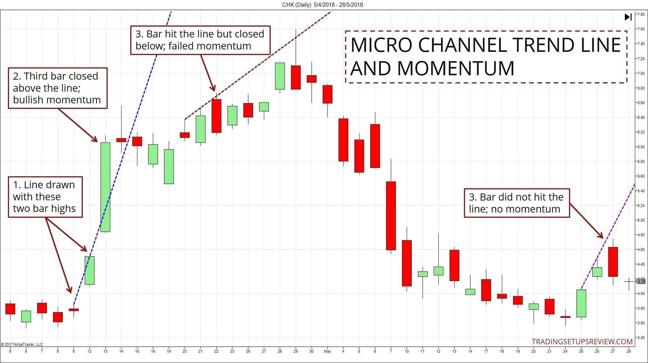Den Trendkanal im Trading richtig zeichnen und erfolgreich handeln – Beispiele und Strategien (2026) Mikro-Channel Trendlinie und Momentum