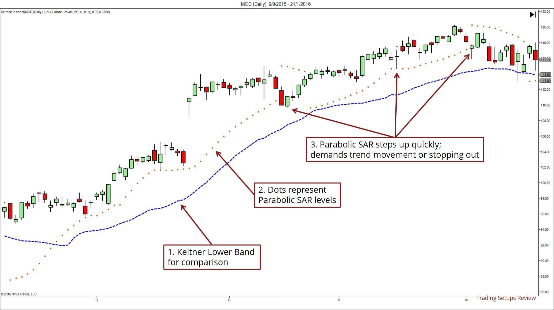 Parabolic SAR und Keltner Bänder für Stop Loss Platzierung
