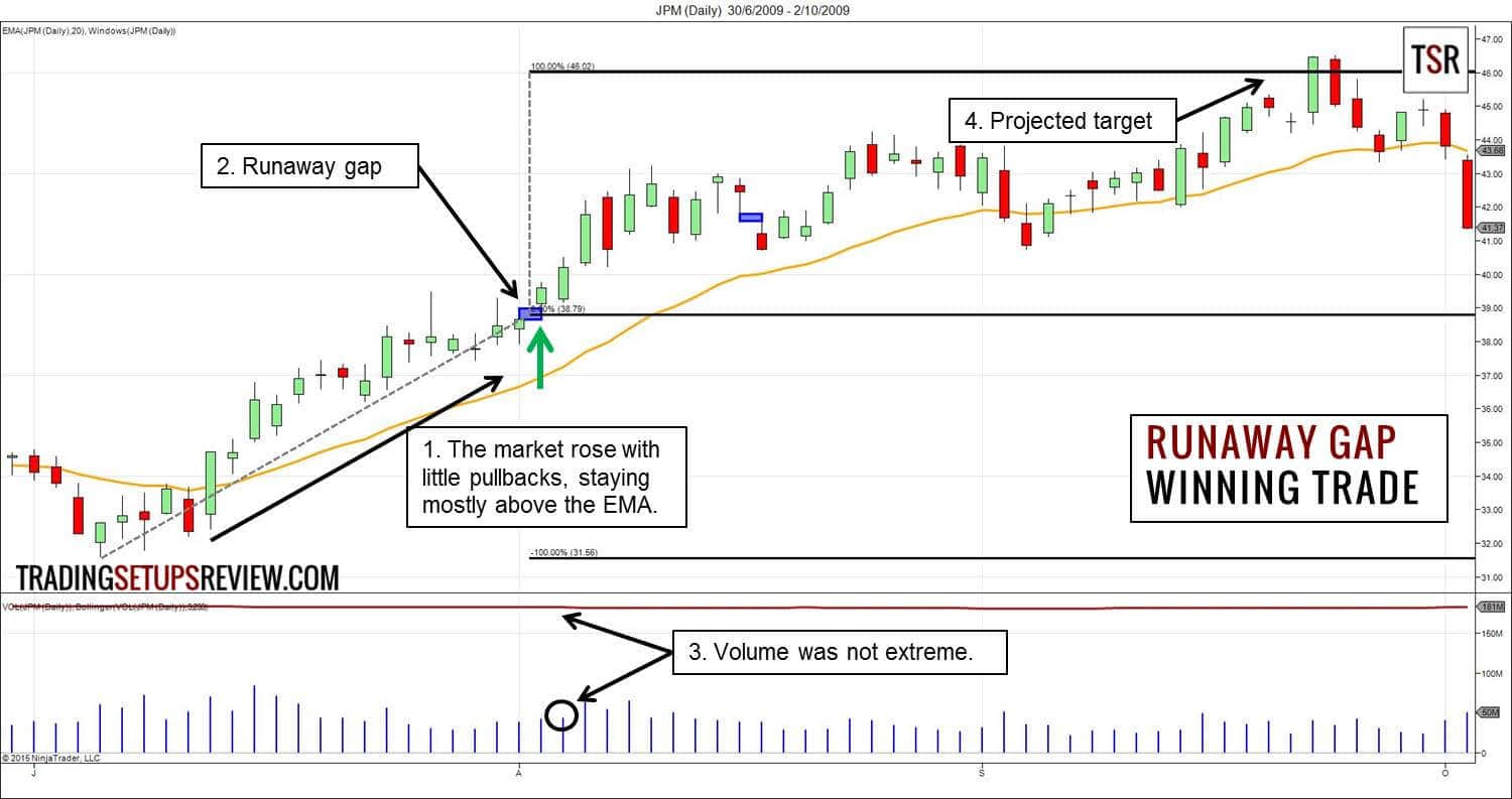 Gap Trading - Kurslücken im Börsenhandel nutzen - der komplette Guide (2026) Ausreisser Kurslücke und Gewinntrade (runaway gap)