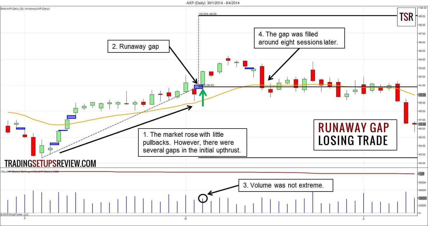 Gap Trading - Kurslücken im Börsenhandel nutzen - der komplette Guide (2026) Ausreißer Kurslücke Verlusttrade (runaway gap)