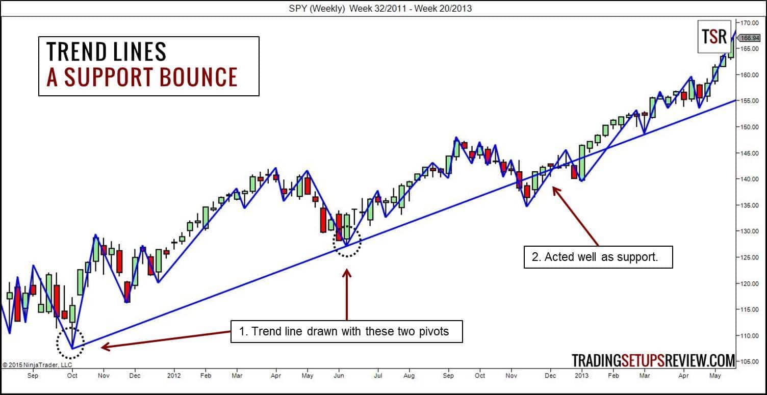 Den Trendkanal im Trading richtig zeichnen und erfolgreich handeln – Beispiele und Strategien (2026) SPY Wochenchart S&P 500 Trendlinie