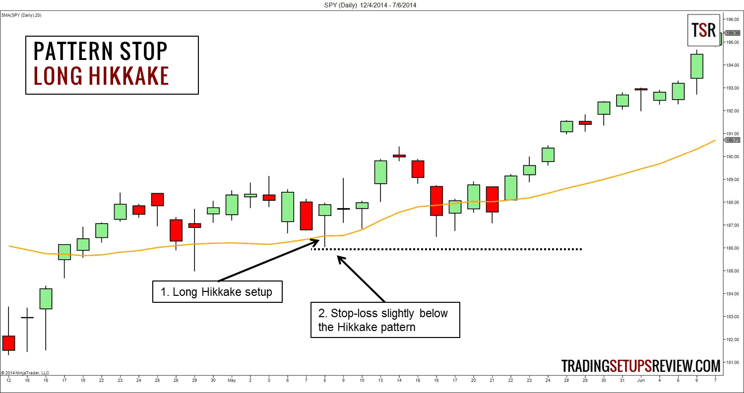 Chartmuster Stop Loss
