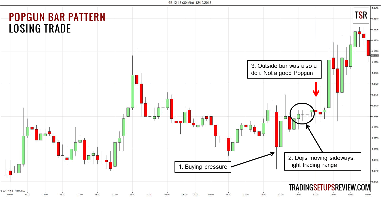 Das Popgun Chartmuster Trading Setup – Definition und Erklärung (2026) Popgun Chartmuster Verlusttrade - 30 Minuten Euro-Future Chart