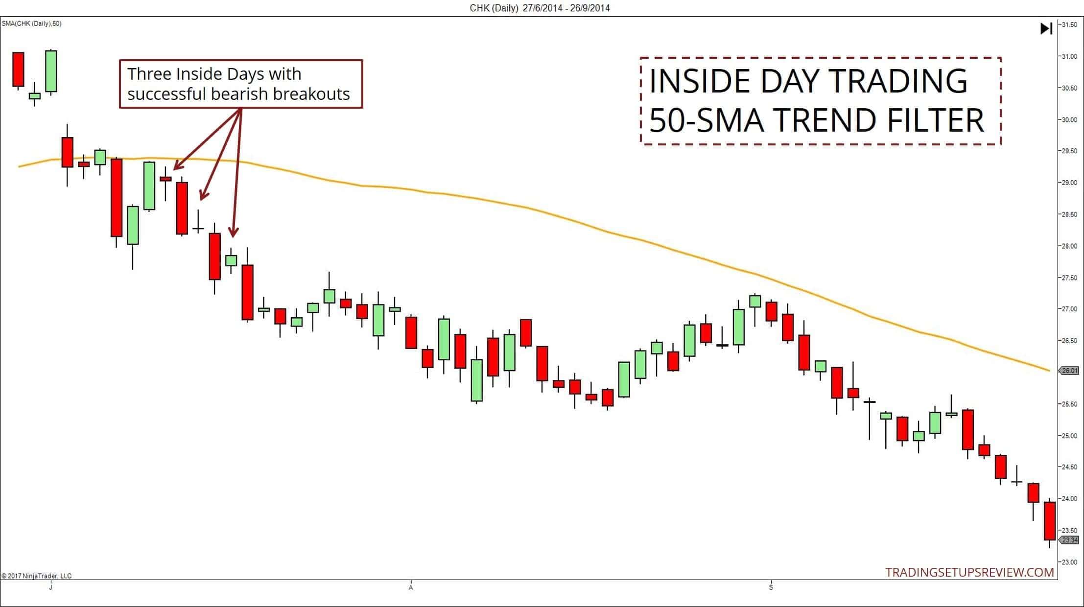 Der Inside Day im Trading – Bedeutung und Beispiele (2026) Innenstäbe im Tageschart traden mit 50-SMA Trend-Filter
