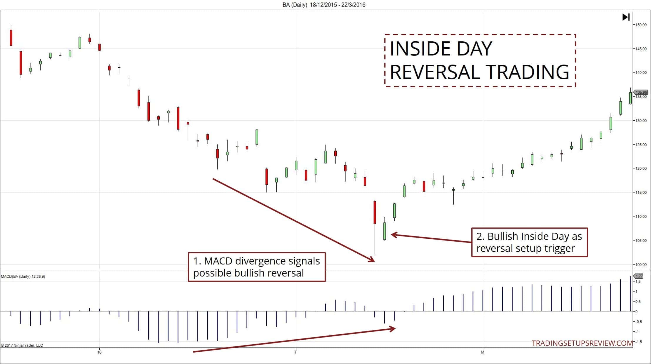 Der Inside Day im Trading – Bedeutung und Beispiele (2026) Inside Day Umkehr-Trading