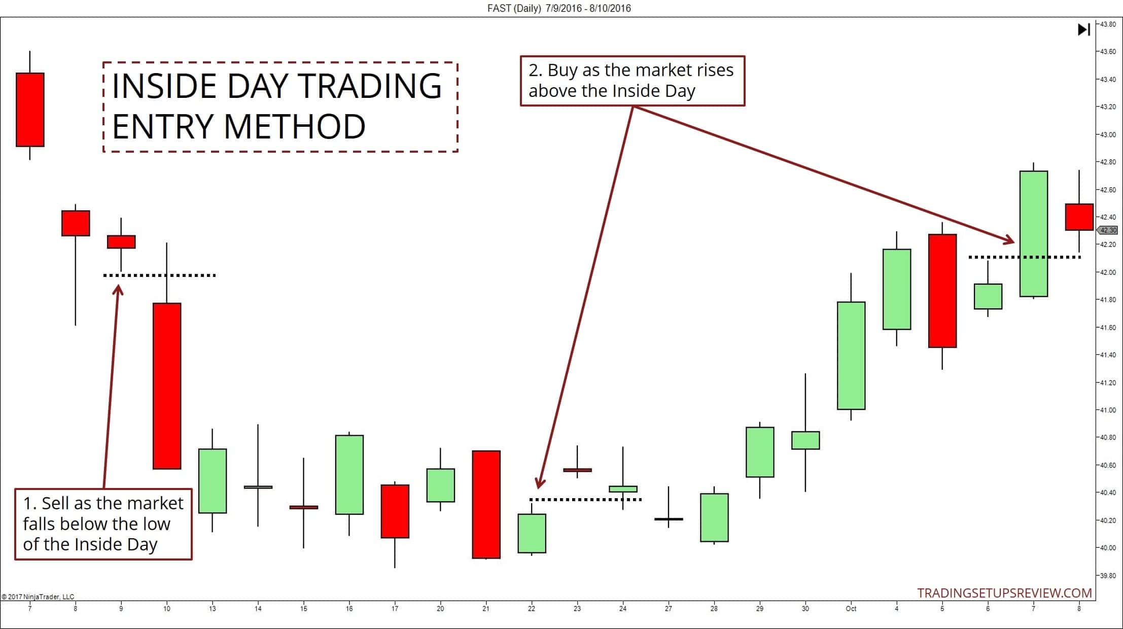 Der Inside Day im Trading – Bedeutung und Beispiele (2026) Innenstäbe im Tageschart - Einstiegsmethode