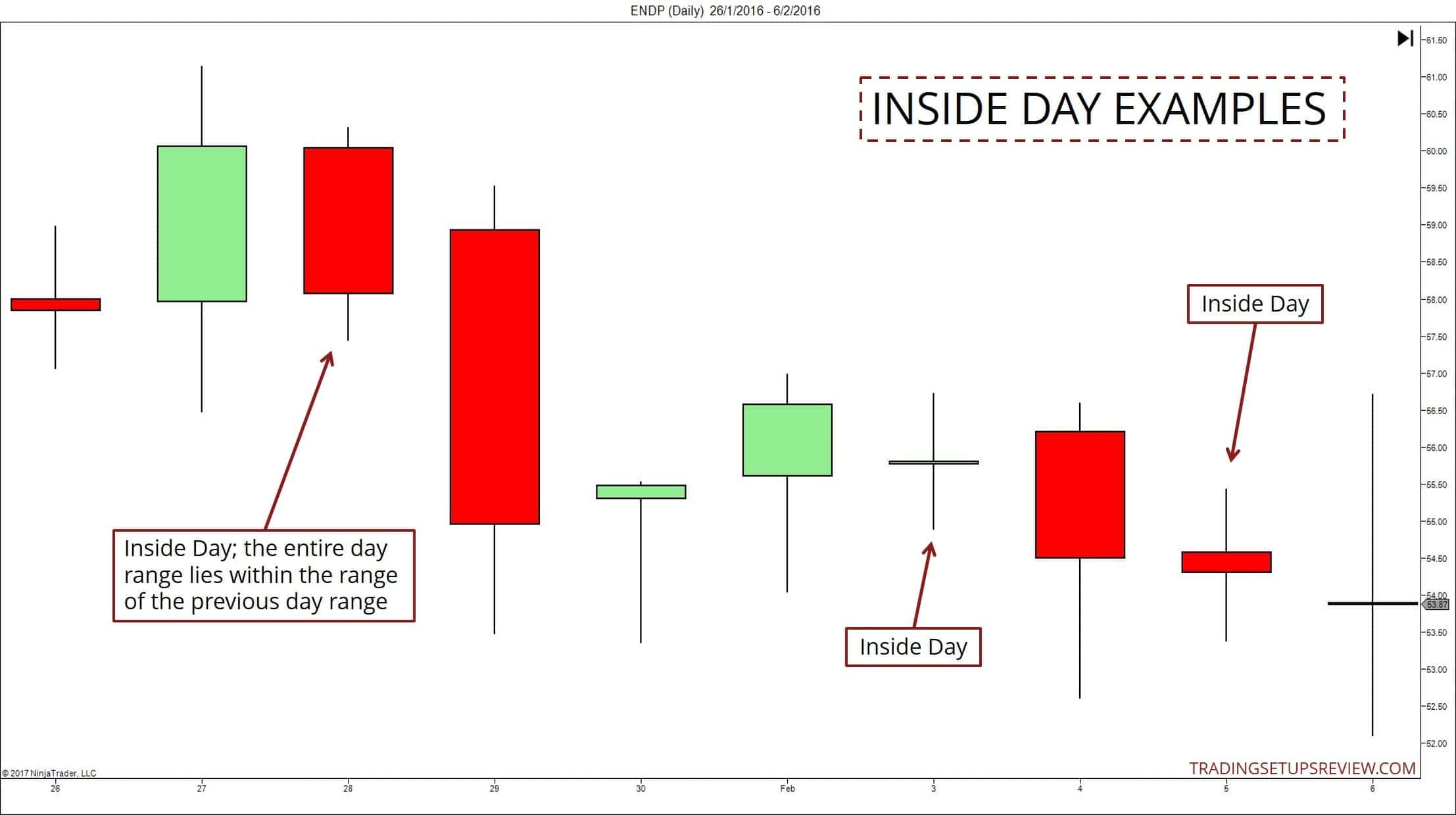 Der Inside Day im Trading – Bedeutung und Beispiele (2026) Inside Day Beispiele