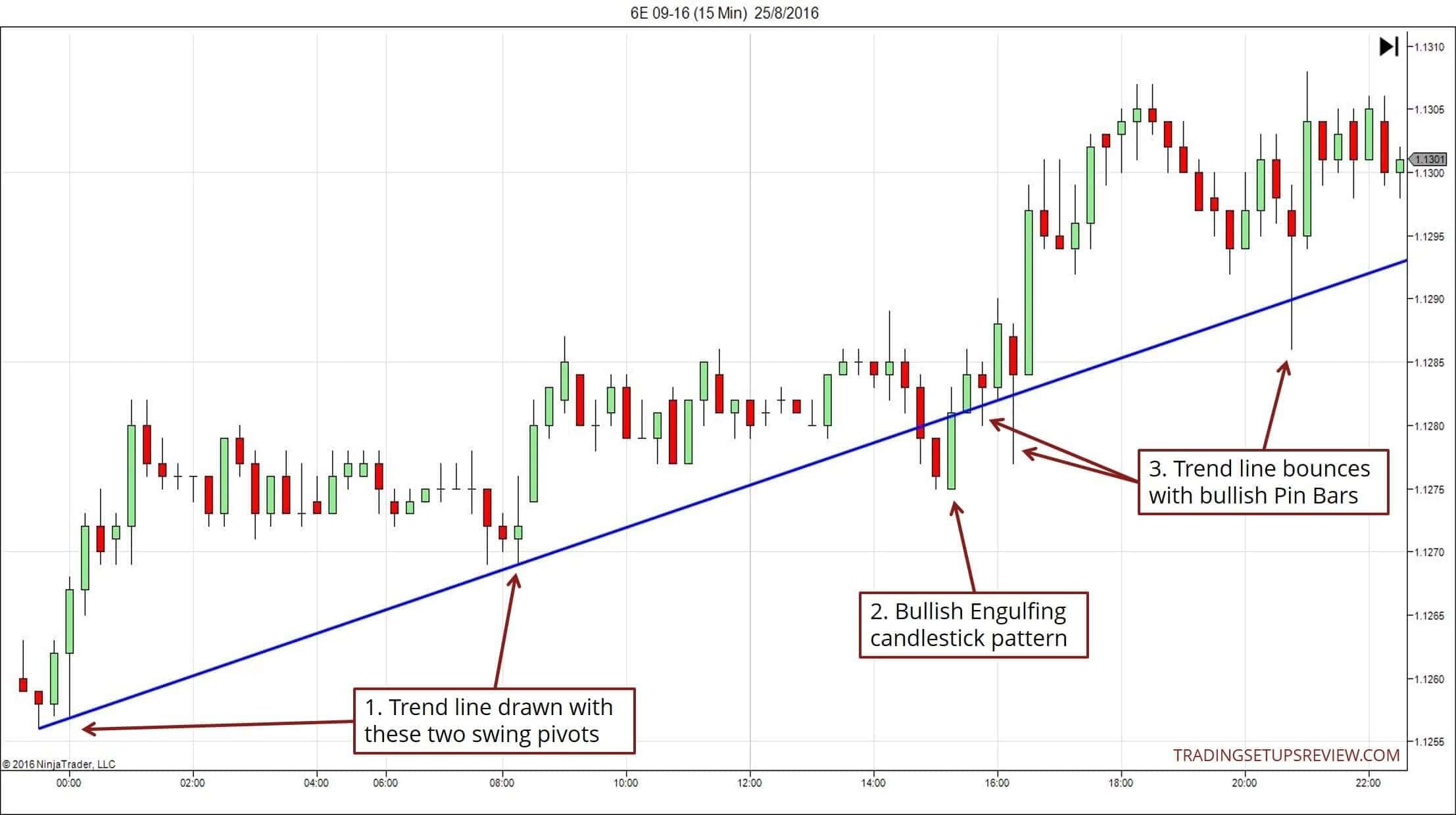 Trendlinien im Trading nutzen -Erklärung und Strategien (2026) Euro Future 15 Minuten Chart Abprall von Trenlinie Ein Chart zeigt eine aufsteigende Trendlinie, die anhand zweier Swing-Pivotpunkte gezeichnet wurde. Ein bullisches Engulfing-Candlestick-Muster signalisiert eine potenzielle Fortsetzung des Aufwärtstrends. Mehrere Abpraller an der Trendlinie mit bullischen Pin Bars bestätigen die Unterstützung der Linie. Der Chart stammt von tradingsetupsreview.com.