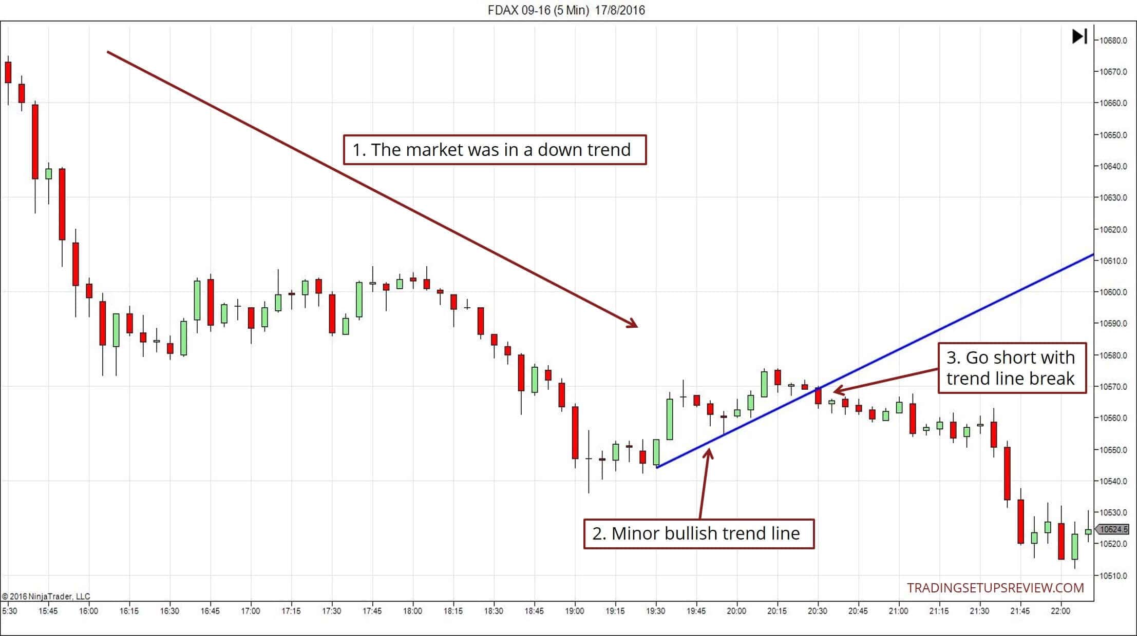 Trendlinien im Trading nutzen -Erklärung und Strategien (2026) FDAX 5 Minuten Chart mit Trendlinien-Bruch Ein Chart zeigt einen Abwärtstrend mit einer kleineren bullischen Trendlinie als kurzfristige Gegenbewegung. Der Markt folgt zunächst dem Abwärtstrend, bevor eine kleinere bullische Trendlinie entsteht. Ein Short-Einstieg wird empfohlen, sobald die bullische Trendlinie durchbrochen wird, was den Abwärtstrend fortsetzt. Der Chart stammt von tradingsetupsreview.com