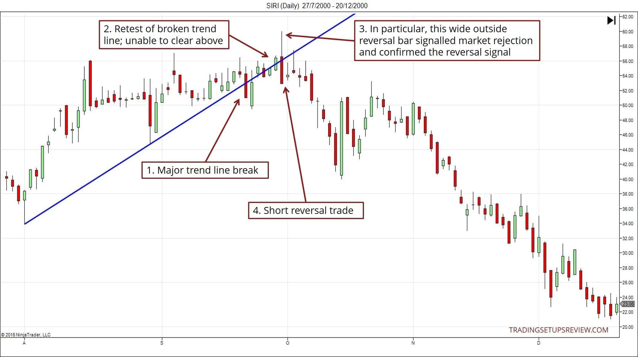 Trendlinien im Trading nutzen -Erklärung und Strategien (2026) Großer Trendlinienbruch und erneuter Test - SIRI Aktie Tageschart Ein Chart zeigt einen großen Trendlinienbruch mit einer anschließenden Bestätigung der Umkehr. Nach dem Bruch der aufsteigenden Trendlinie testete der Markt die gebrochene Linie erneut, konnte aber nicht darüber schließen. Eine breite Außenkerze signalisierte Marktverweigerung und bestätigte das Umkehrsignal. Daraufhin folgte ein starker Abwärtstrend, was einen Short-Einstieg begünstigte. Der Chart stammt von tradingsetupsreview.com